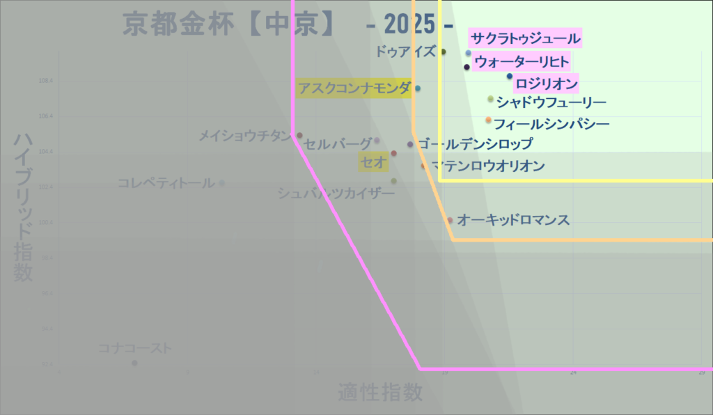 2025　京都金杯　マトリクス改　結果